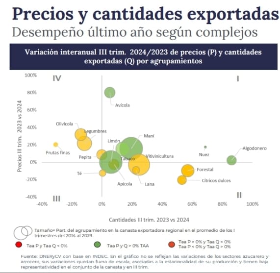 Precios y cantidades exportados según complejos. Fuente: Ministerio de Economía.