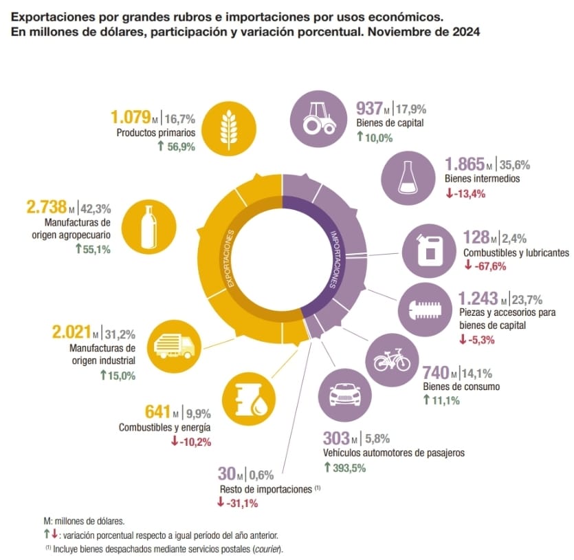 Ver versión interactiva del Intercambio comercial argentino en: https://www.indec.gob.ar/ftp/ica_digital/ica_d_12_24B6772314EE/Fuente: INDEC, Dirección Nacional de Estadísticas del Sector Externo y Cuentas Internacionales