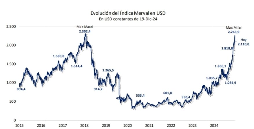 Fuente: IERAL en base a FED, Investing y Ámbito Financiero