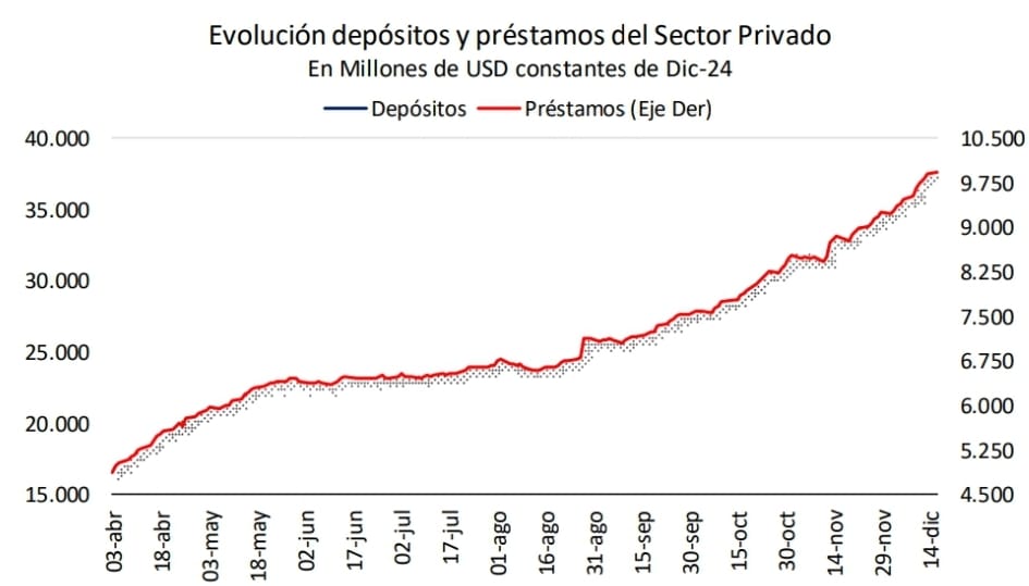 Fuente: IERAL en base a BCRA y FED