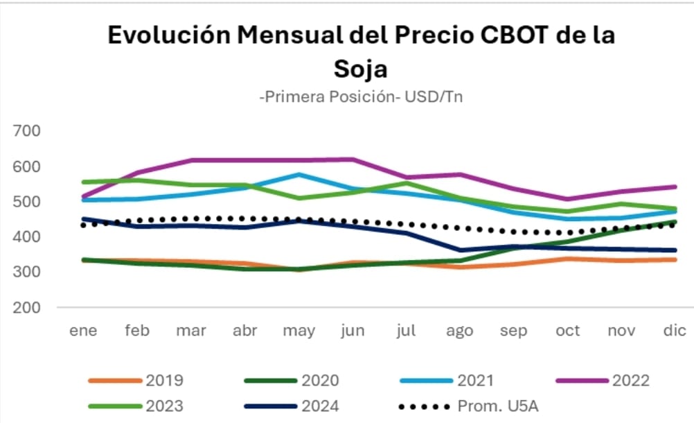 Fuente: Bolsa de Cereales en base a CME.