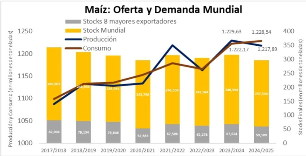 Fuente: Bolsa de Cereales en base a USDA.