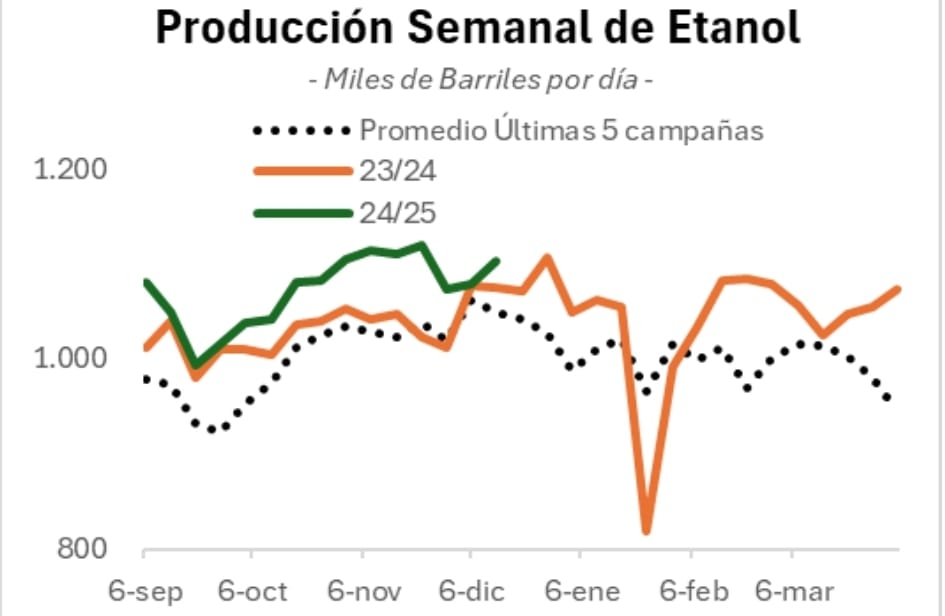 Fuente: Bolsa de Cereales en base a EIA.