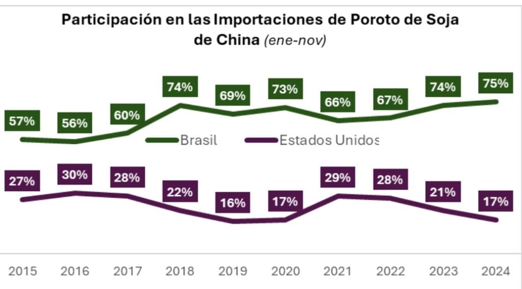 Fuente: Bolsa de Cereales en base a Trade-Map.