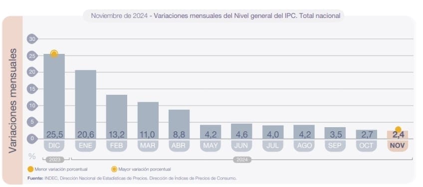 Consolidar la baja de inflación argentina es el objetivo principal del BCRA entre sus  planes para 2025.