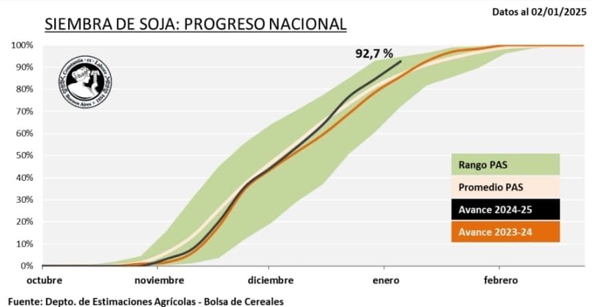 La siembra de soja cubre 92.7% del área proyectada