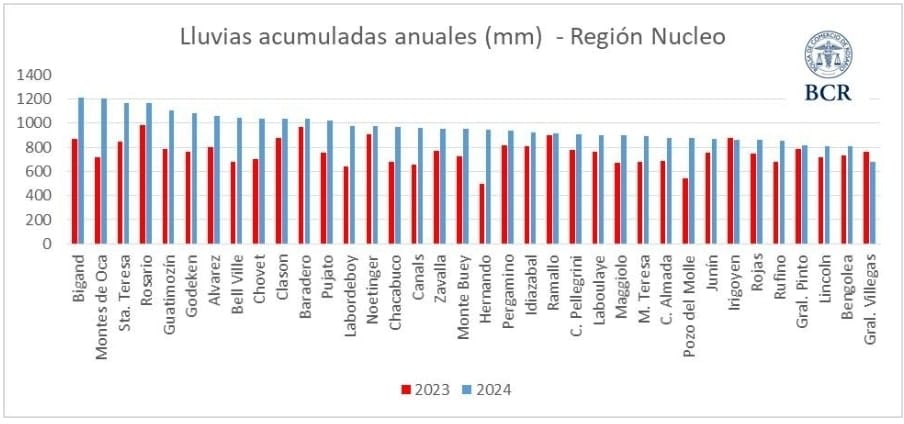 El 2024 cerró con 26% más lluvias