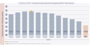 La inflación argentina bajó 171.6 puntos en 9 meses y se espera que en todo 2025 el índice de precios al consumidor se ubique en torno a 25.9%.