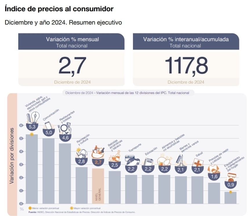 El IPC de 2.7% del Indec coincidió con el REM y CEPA