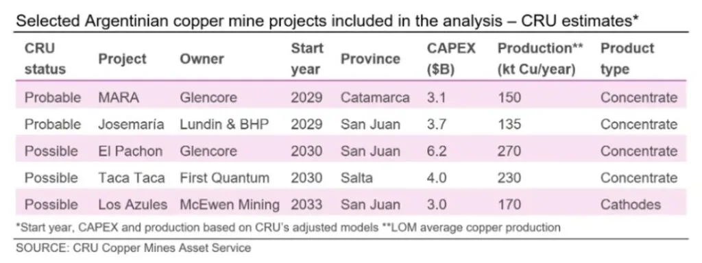 Cinco proyectos de cobre podrían aportar más de US$ 47.000 millones a Argentina.