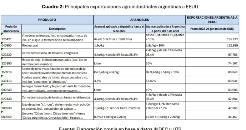 Principales exportaciones agroindustriales argentinas a EEUU. Fuente: Fundación INAI en base a datos INDEC y HTS