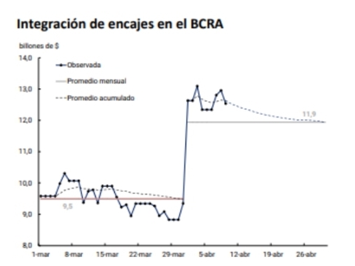 Fuente: BCRA