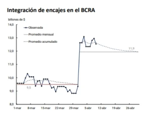 Fuente: BCRA