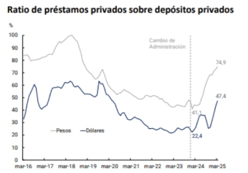 Fuente: BCRA Comunicado oficial