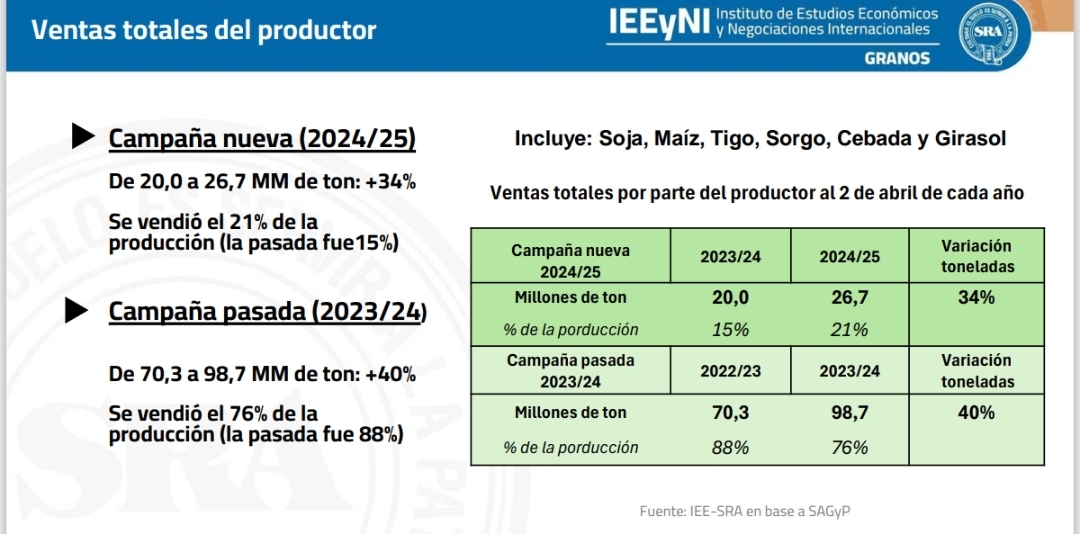El agro ya vendió 26.7 millones de toneladas de granos