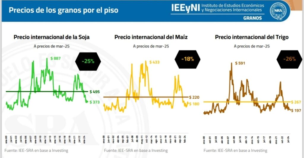 El agro ya vendió 26.7 millones de toneladas de granos a pesar de los bajos precios internacionales.