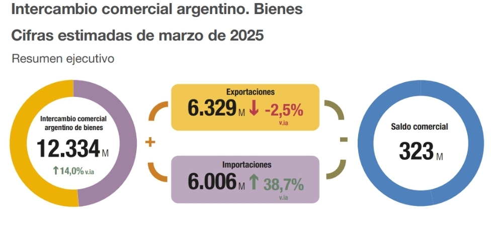 Argentina registró superávit comercial de US$ 323 millones