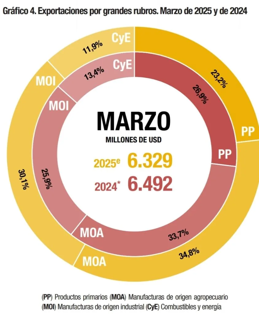 Fuente: INDEC, Dirección Nacional de Estadísticas del Sector Externo y Cuentas Internacionales.