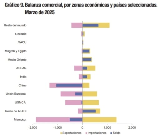 Fuente: INDEC, Dirección Nacional de Estadísticas del Sector Externo y Cuentas Internacionales