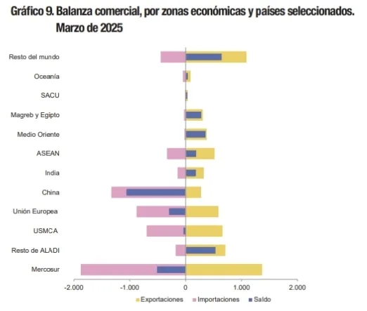 Fuente: INDEC, Dirección Nacional de Estadísticas del Sector Externo y Cuentas Internacionales