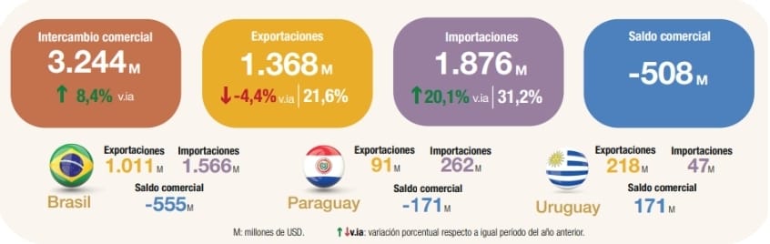 Intercambio comercial con el Mercosur. Fuente: INDEC 