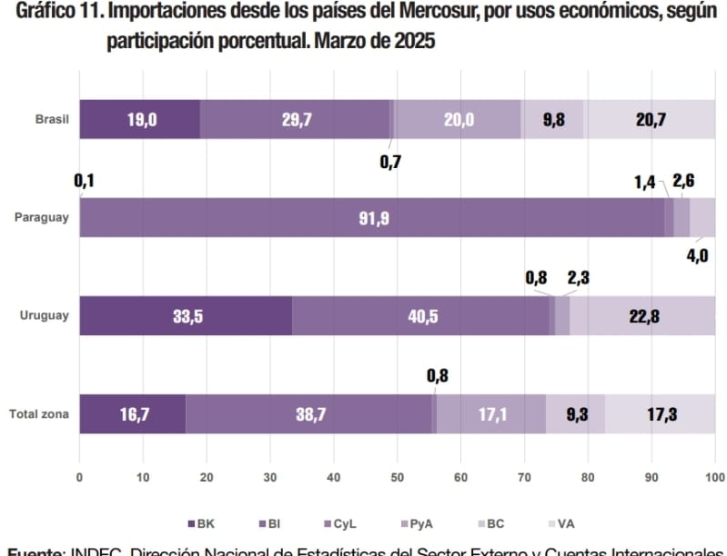 Fuente: INDEC, Dirección Nacional de Estadísticas del Sector Externo y Cuentas Internacionales