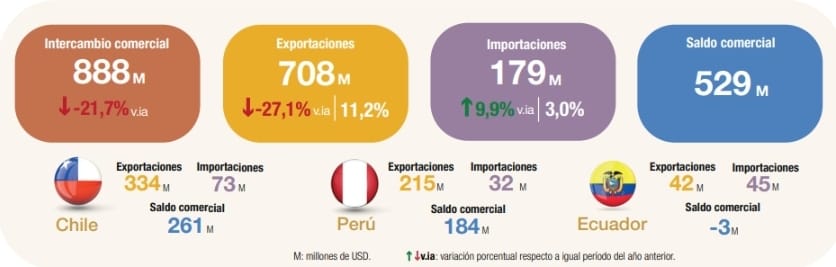 Fuente: INDEC, Dirección Nacional de Estadísticas del Sector Externo y Cuentas Internacionales
