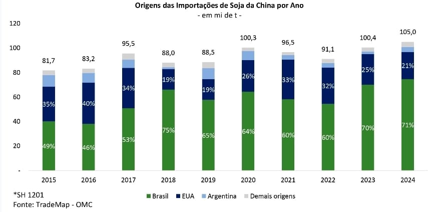 China importó el menor volumen de soja desde 2012 en marzo. China es el principal destino de las ventas de soja brasileña.