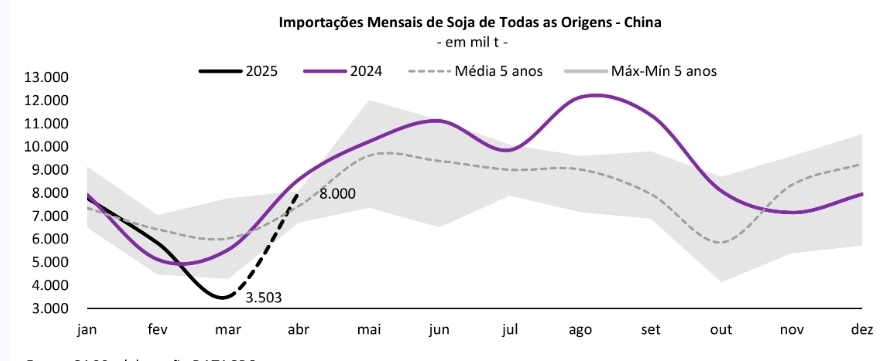 China importó el menor volumen de soja desde 2012