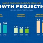 Argentina crecerá más que China y Brasil