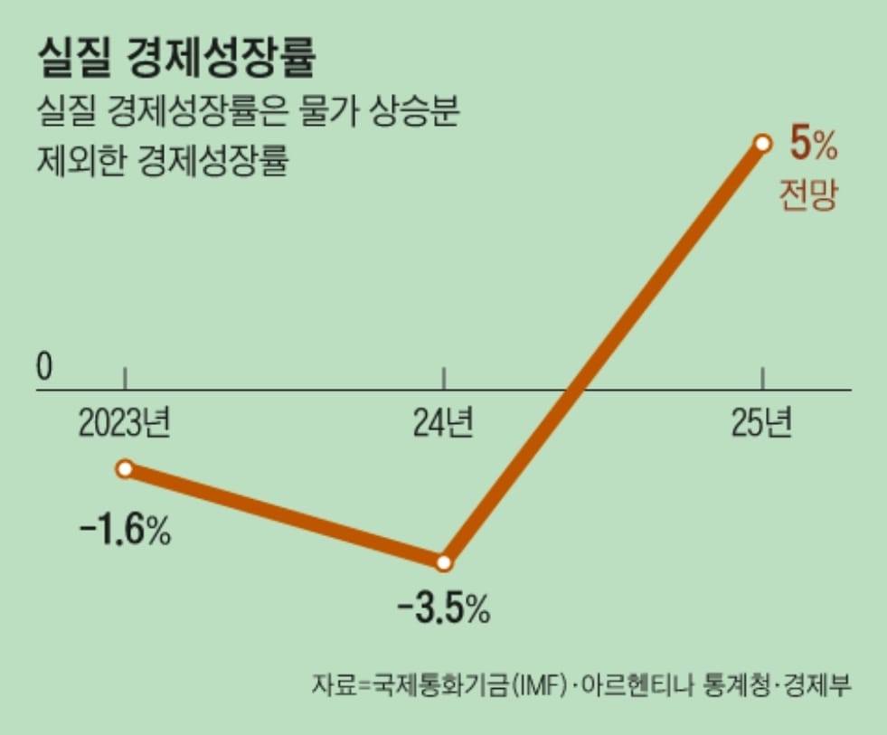 Corea destacó resultados de 500 días de Milei en la Presidencia Argentina, incluyendo una recuperación de 5% de la economía proyectada por el FMI