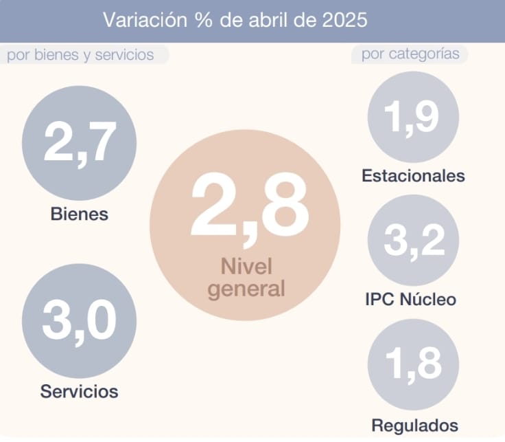 Fuerte desaceleración mensual de la inflación de abril con baja general, con inflación núcleo firme.