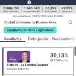 No votó 46.65% de los electores en CABA