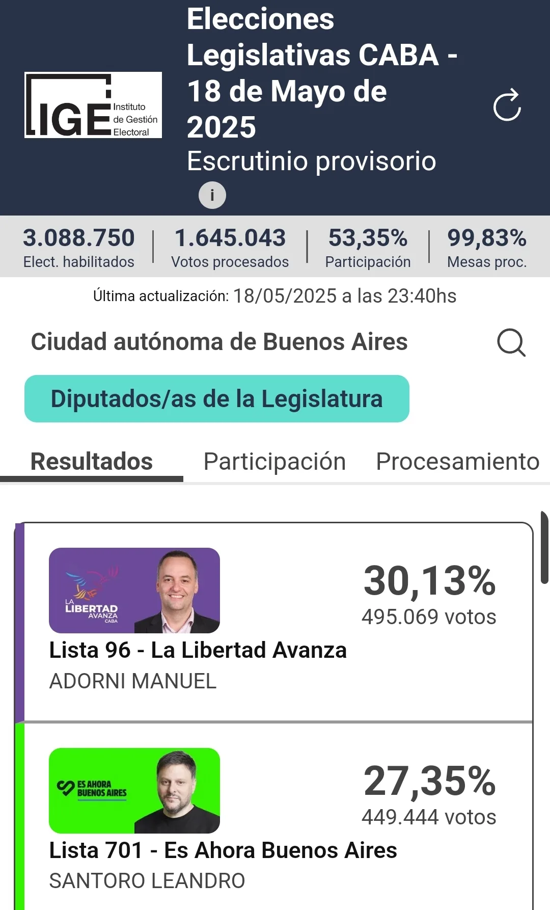 No votó 46.65% de los electores en CABA