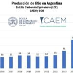 La producción de litio superará 130.000 toneladas en Argentina