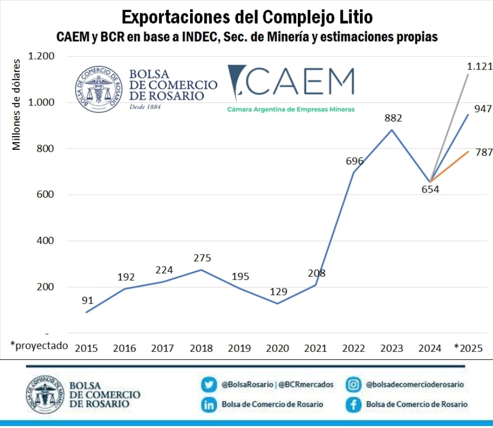 La producción de litio superará 130.000 toneladas en Argentina durante 2025 según proyección de la CAEM y la Bolsa de Comercio de Rosario.