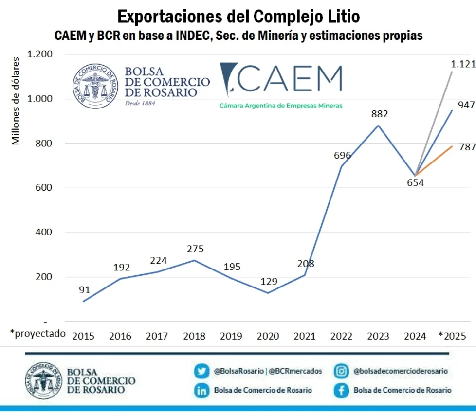 La producción de litio superará 130.000 toneladas en Argentina durante 2025 según proyección de la CAEM y la Bolsa de Comercio de Rosario. 