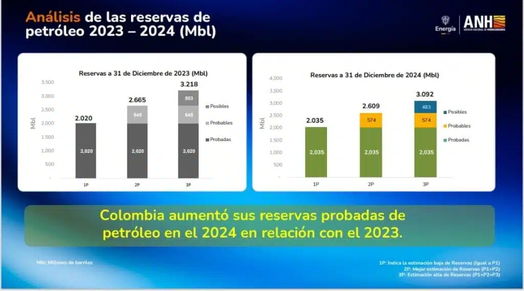 Colombia aumentó a 7.2 años sus reservas probadas de petróleo según el Informe de recursos y reservas (IRR)