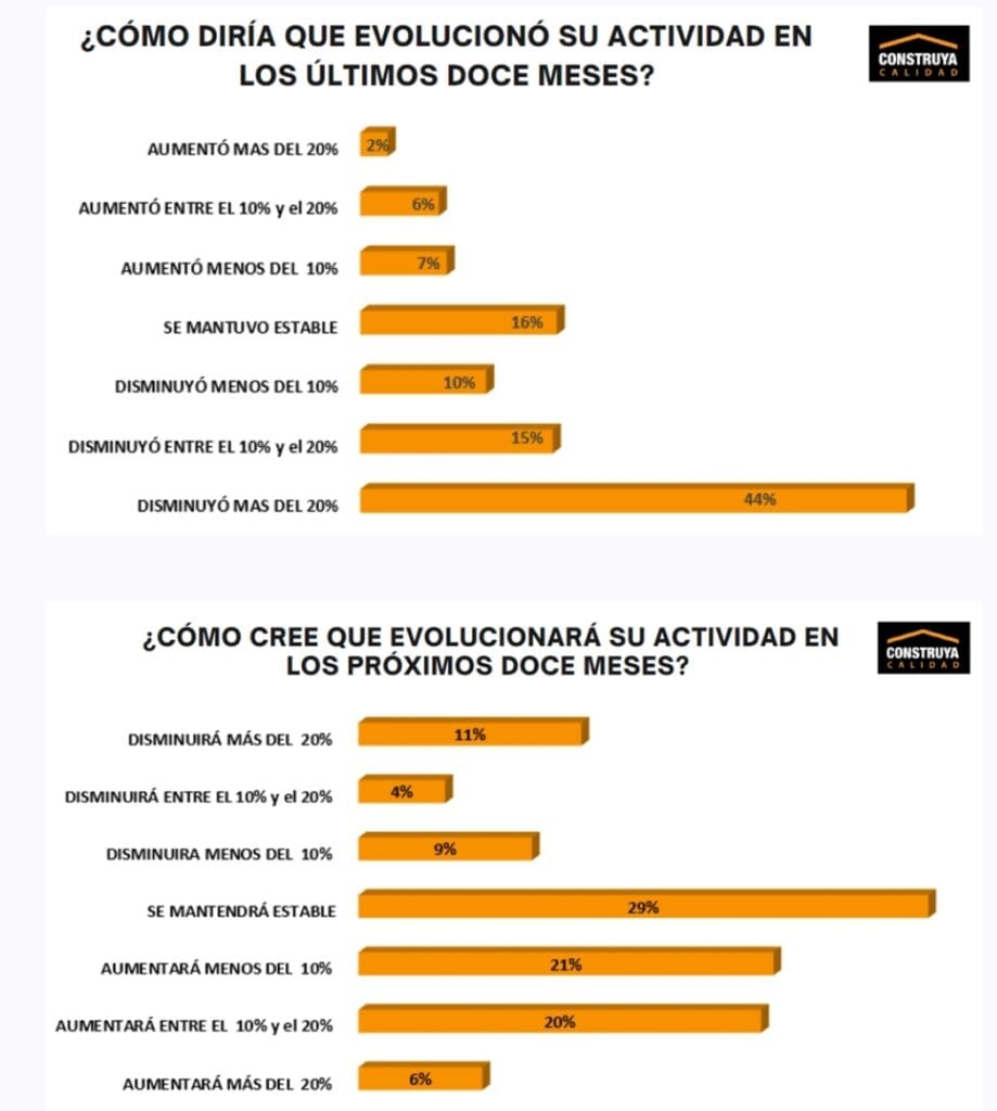 La actividad de la construcción disminuyó 69% interanual según relevamiento del Grupo Construya.