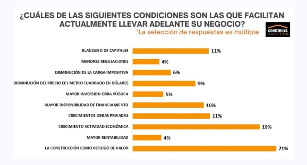 Condiciones en las que se desarrolla la industria de la construcción.