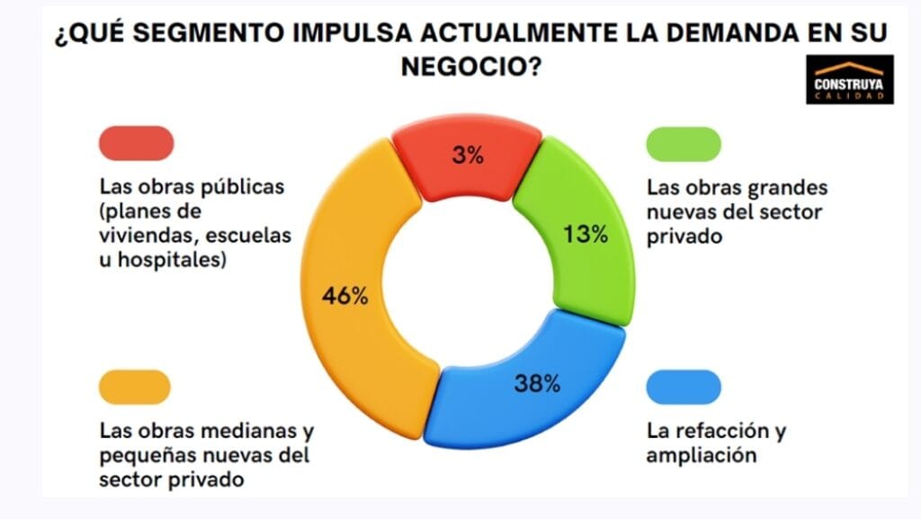 Fuente: Estudio de Opinión Construya - Encuesta Nacional en la Industria de la Construcción