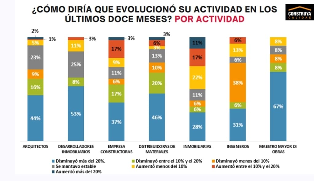 Fuente: Estudio de Opinión Construya - Encuesta Nacional en la Industria de la Construcción