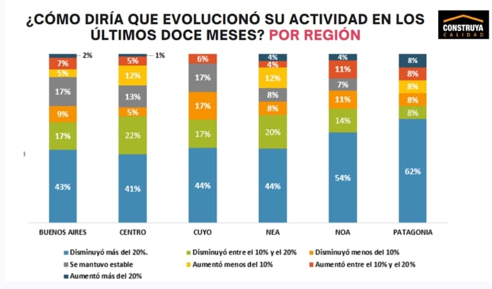 Fuente: Estudio de Opinión Construya - Encuesta Nacional en la Industria de la Construcción