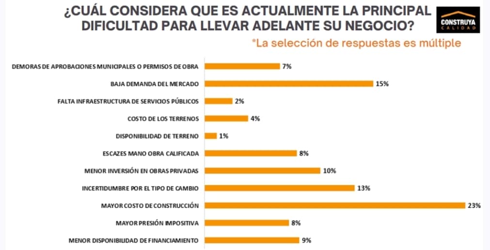 Fuente: Estudio de Opinión Construya - Encuesta Nacional en la Industria de la Construcción