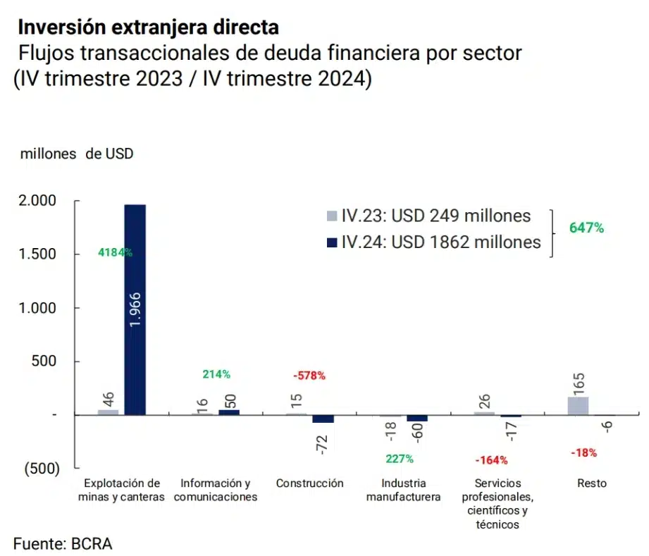 Estados Unidos lideró la inversión externa directa en Argentina durante 2024 pero la inversión minera fue la más importante por sectores en el cuarto trimestre del año.