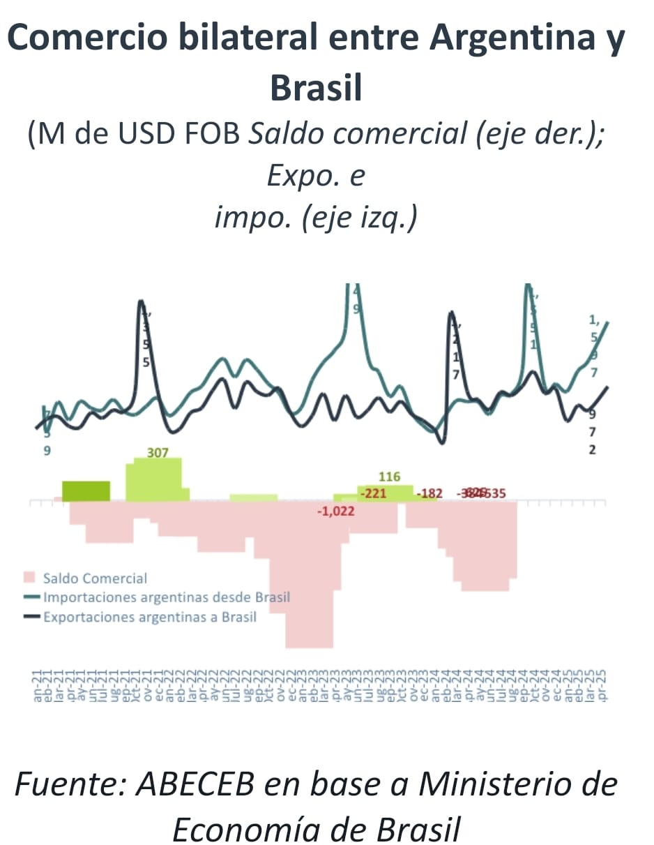Creció 28% el déficit comercial con Brasil