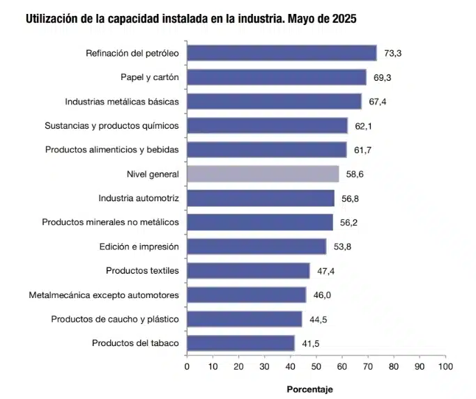 Fuente: INDEC, Dirección Nacional de Estadísticas Económicas. Dirección de Estadísticas Mineras, Manufactureras, Energéticas y de la Construcción.