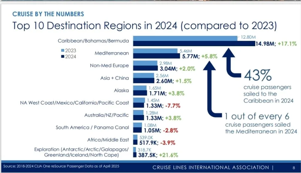 En 2025 el turismo de cruceros continúará en expansión y el Caribe, Bahamas y Bermudas concentran más de 43% de la demanda a esta singular industria.