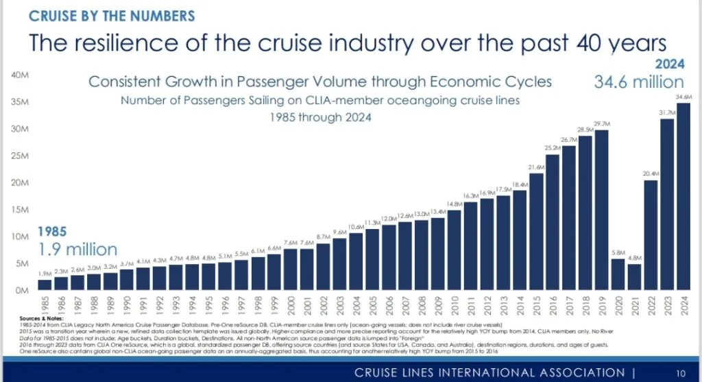 El turismo de cruceros espera 37.7 millones de pasajeros en 2025
