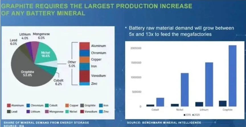 Source: Northern Graphite